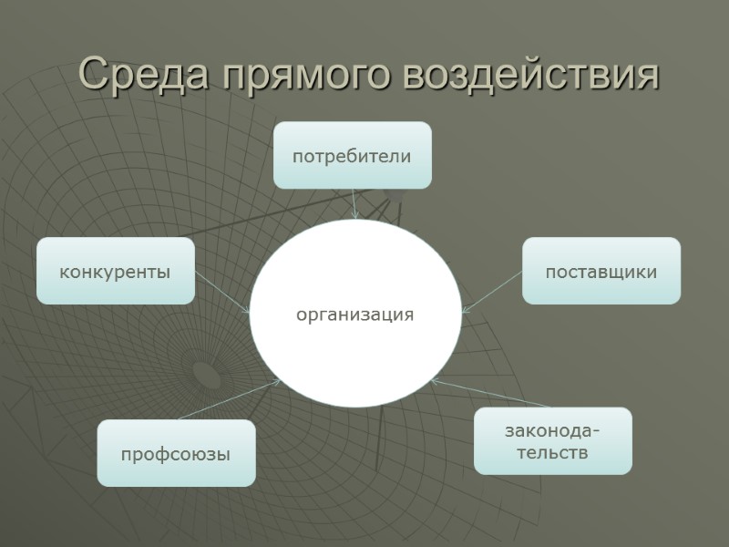 Среда прямого воздействия организация конкуренты потребители поставщики профсоюзы законода-тельств